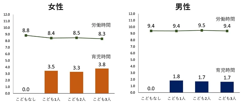 フルタイム勤務者の性別・こども数別の平日育児時間と労働時間