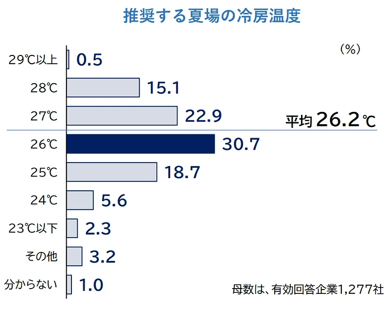 推奨する夏場の冷房温度