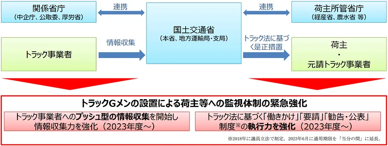 今後の荷主・元請事業者の監視体制