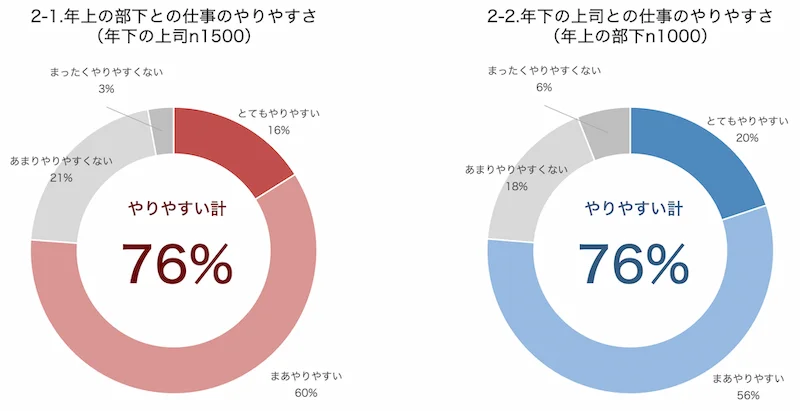 仕事のやりやすさ