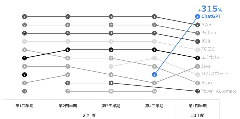 「Udemy Business」全体の検索トレンドTop10推移（2022年4月～2023年6月）