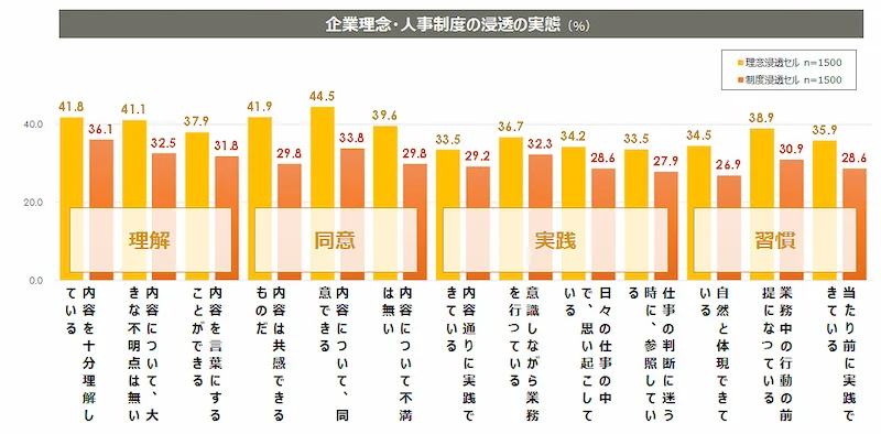 企業理念・人事制度の浸透の実態（パーソル総合研究所調べ）