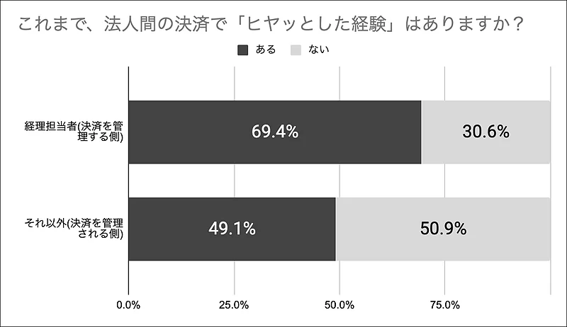 これまで、法人間の決済で「ヒヤッとした経験」はありますか？