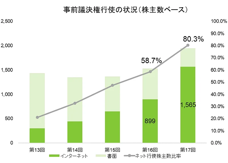 事前議決権行使の状況（株主数ベース）