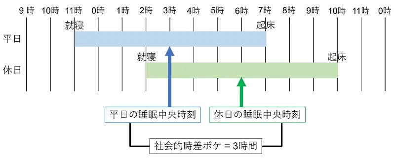 社会的時差ボケの図解（同研究グループ提供）