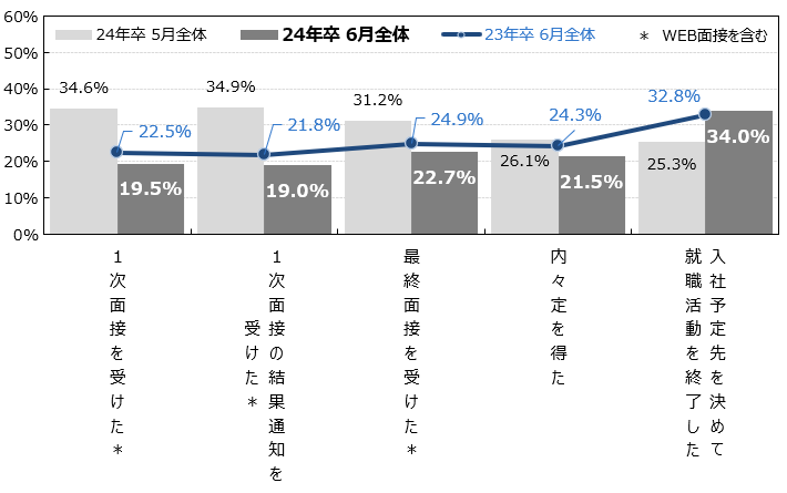 6月の活動状況