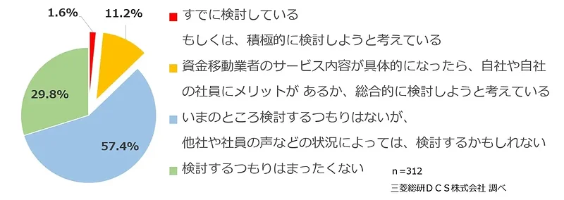 賃金のデジタルマネー払いについて、現状どのようにお考えですか？