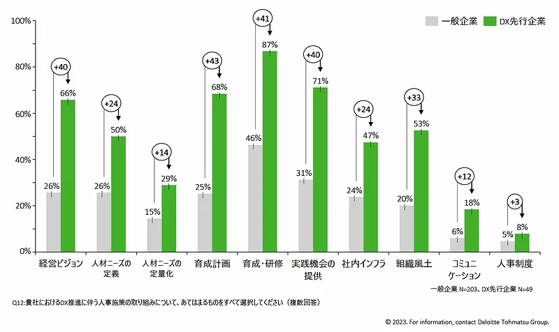 デジタル人材の育成に関する施策の実施率（企業）