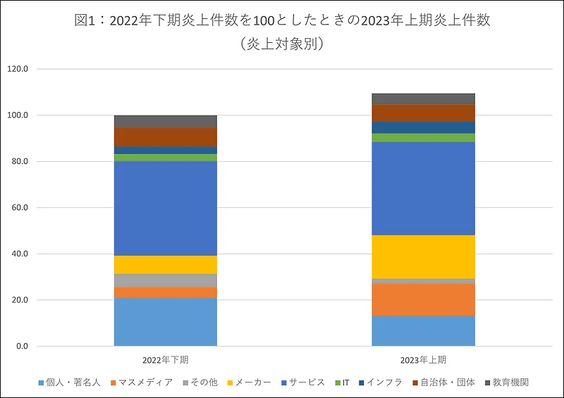 2022年下期炎上件数を100としたときの2023年上期炎上件数