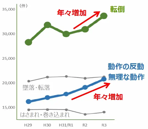 労働災害別　件数の推移