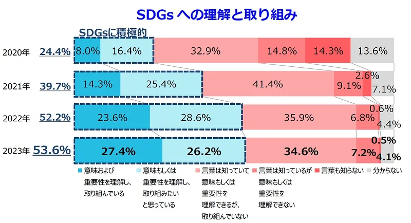 SDGsへの理解と取り組み