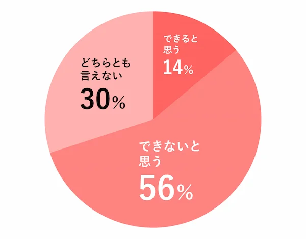 国の目標「2025年までの男性の育休取得率目標30％」は達成できると思う？