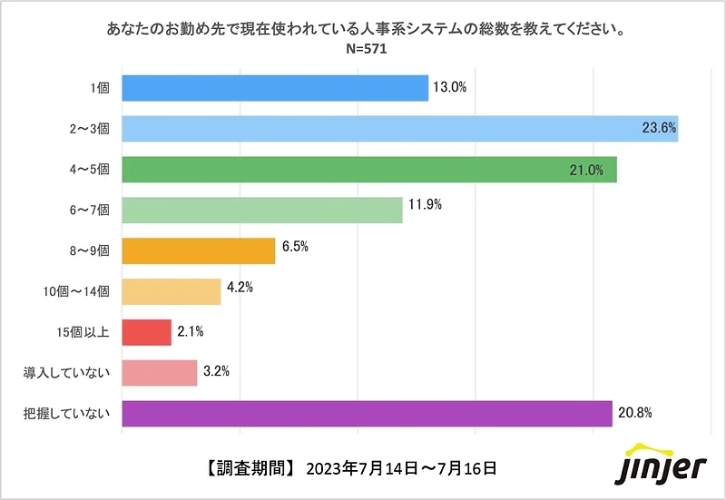 あなたのお勤め先で現在使われている人事系システムの総数を教えてください（複数回答可、N=571）