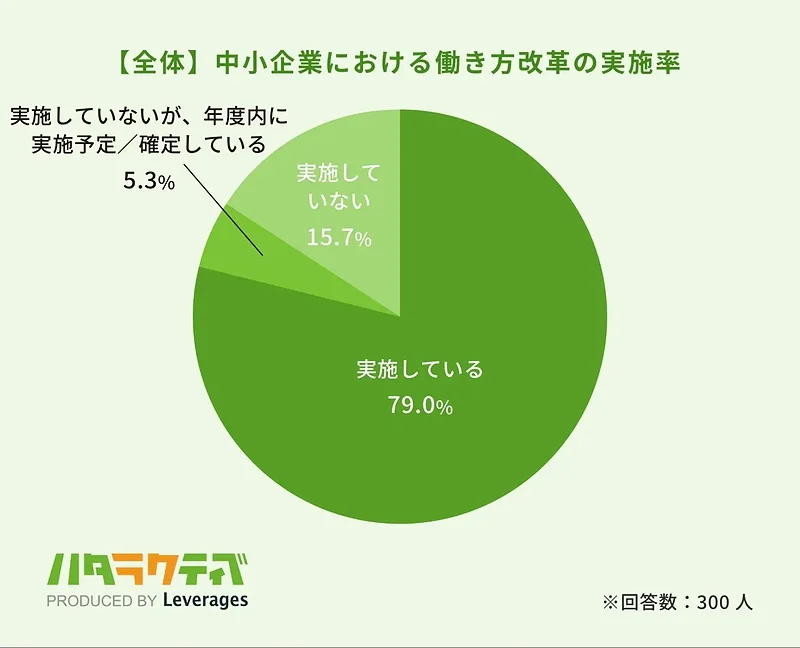 中小企業における働き方改革の実施率