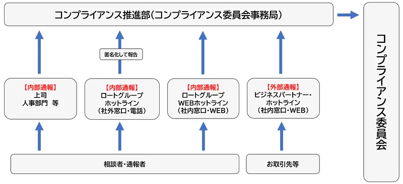 通報フロー概念図