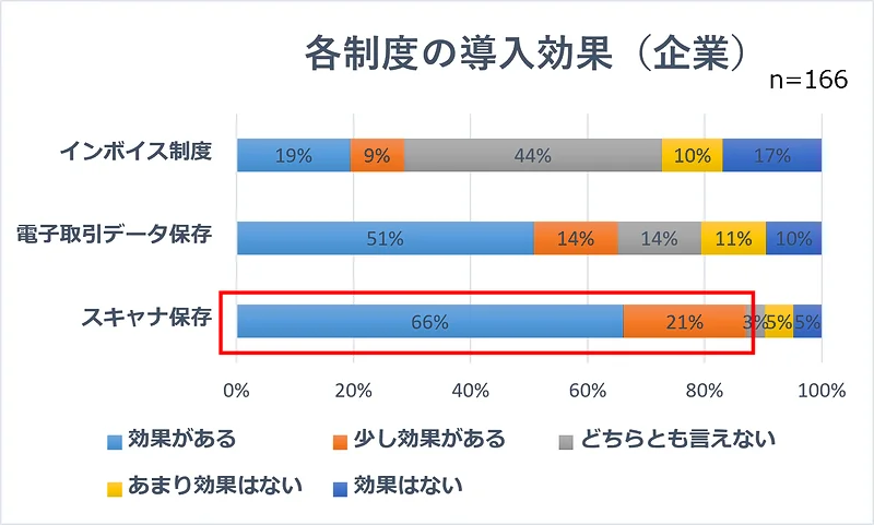 各制度の導入効果（企業）