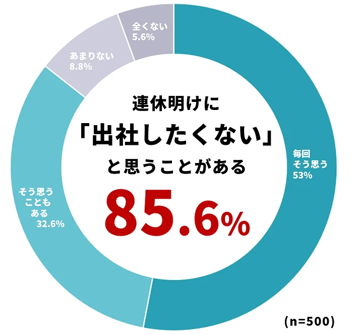 長期休暇後に、「出社したくない」「休み明けの仕事が憂鬱だ」と思ったことはありますか