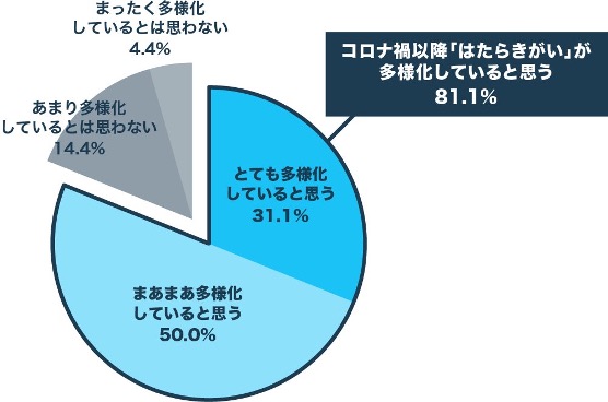 コロナ禍以降、「働きがい」が多様化しているかどうか