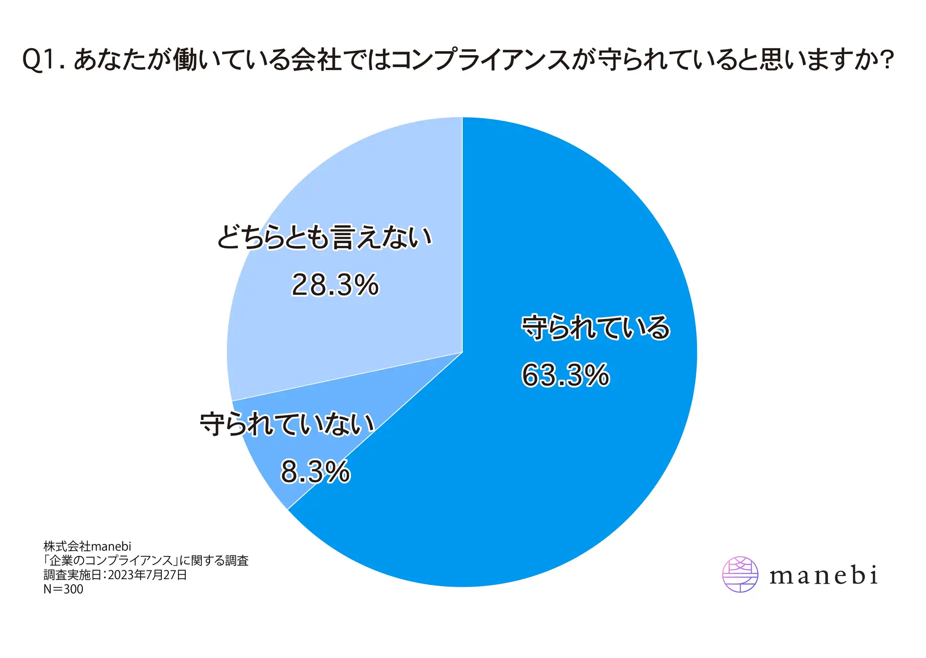 企業のコンプライアンスに関する調査