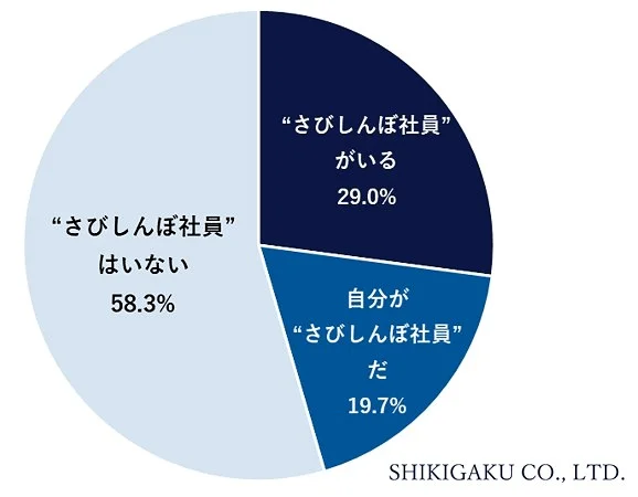 社内に居場所がない・独りぼっちだなと感じる「さびしんぼ社員」はいますか