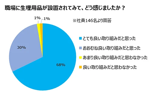 職場に生理用品が設置されてみて、どう感じましたか？