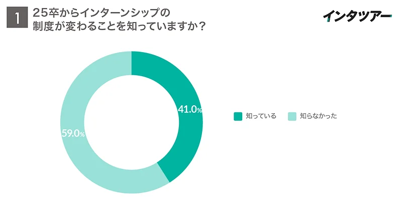 25卒からインターンシップ制度が変わることを知ってますか