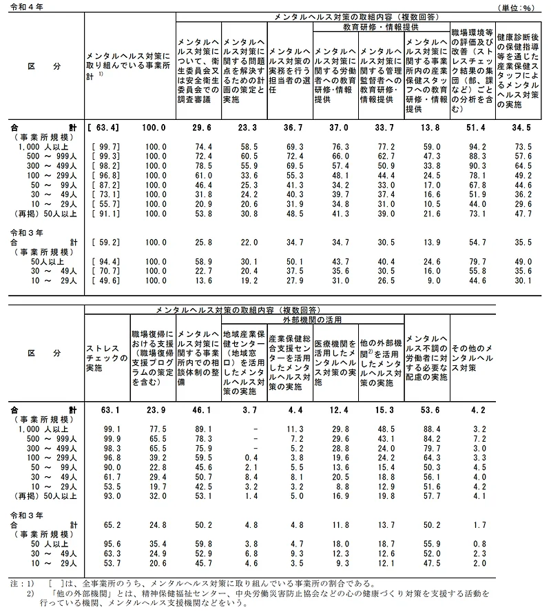 メンタルヘルス対策の取り組み内容別事業所割合