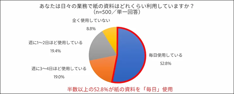 あなたは日々の業務で紙の資料はどれくらい利用していますか？（N=500、単一回答）