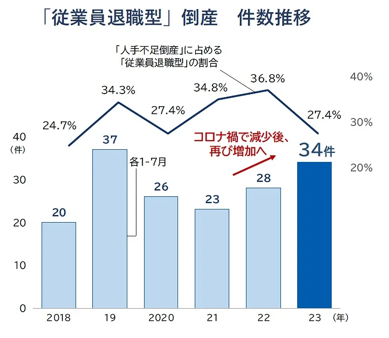 「従業員退職型」倒産の件数推移