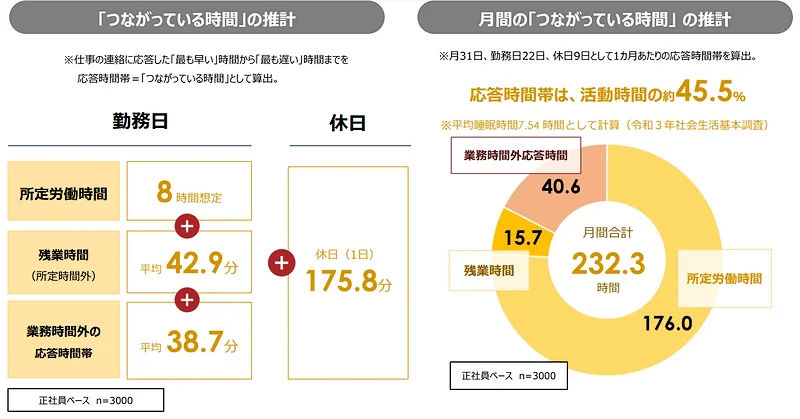 「つながっている時間」の推計