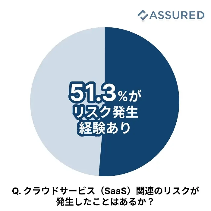 クラウドサービス（SssS）関連のリスクが発生したことはあるか？