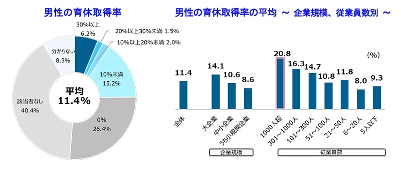 男性の育休取得率および男性の育休取得率の平均