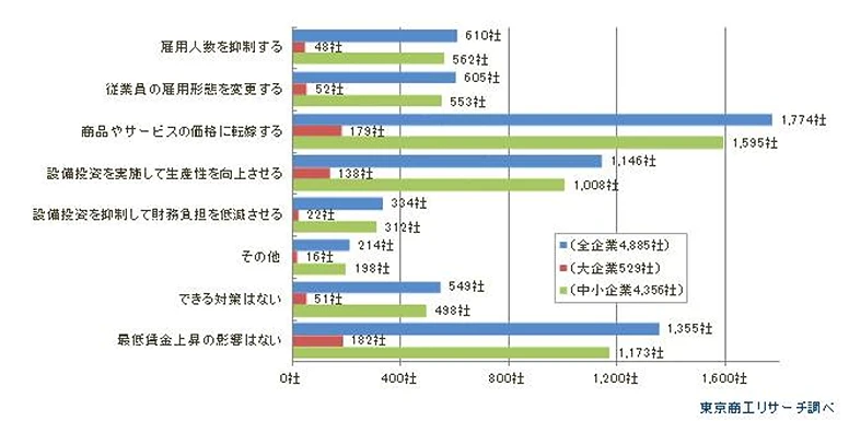 最低賃金の上昇に、貴社はどのような対策を実施、または検討していますか?