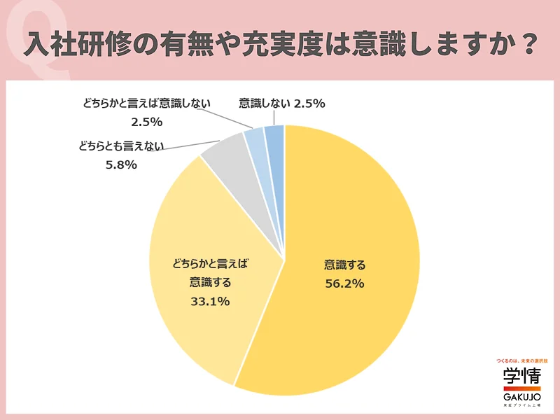 入社研修の有無や充実度は意識する？