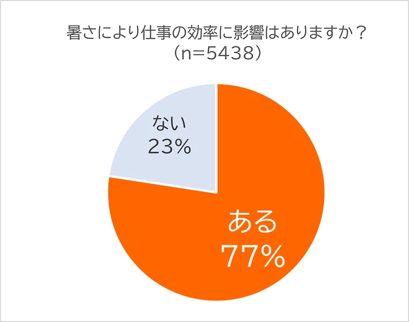 暑さによる仕事効率の影響は？