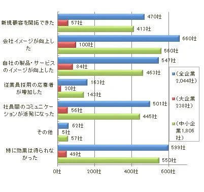 SNS運営による効果は次のどれですか?(複数回答)