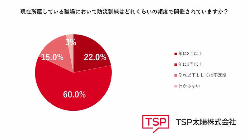 職場ではどのくらいの頻度で防災訓練を実施していますか？