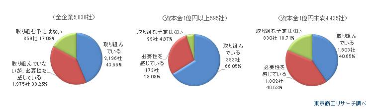 貴社ではDXに取り組んでいますか？（択一回答）