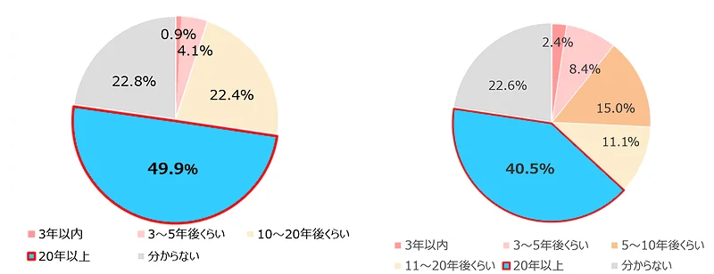 （左）今の会社は何年後くらいまであると思う？／（右）今の仕事は何年後くらいまであると思う？