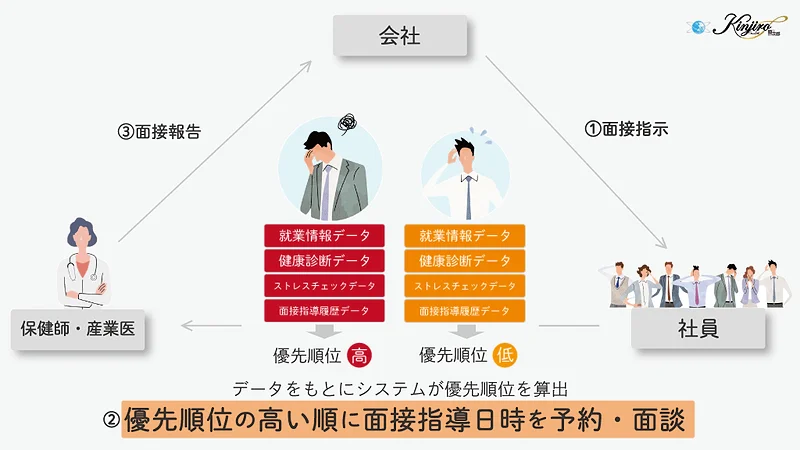 優先度の高い順に面談を行うことを可能とした面接指導システム