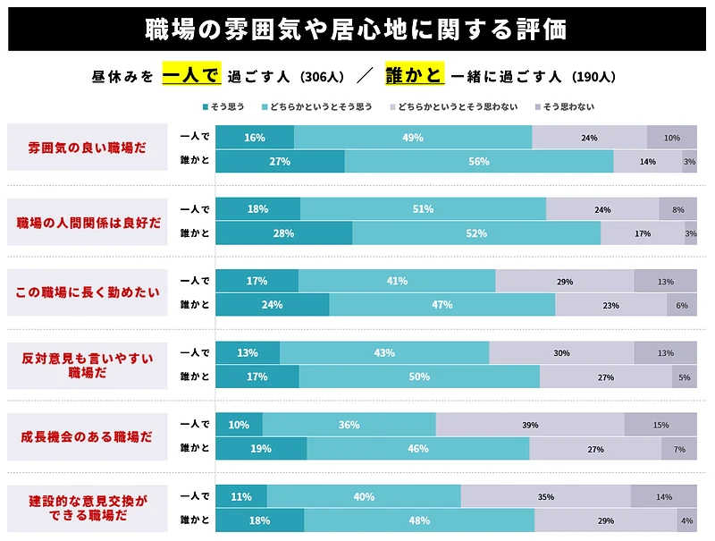 職場の雰囲気や居心地に関する評価