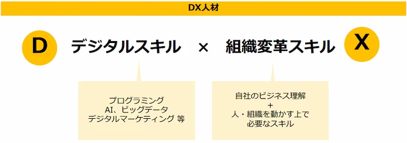 DX人材とは（ガイドラインより抜粋）