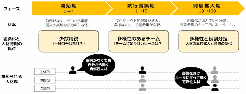 DX発展段階と求められる人材像(ガイドラインより抜粋)