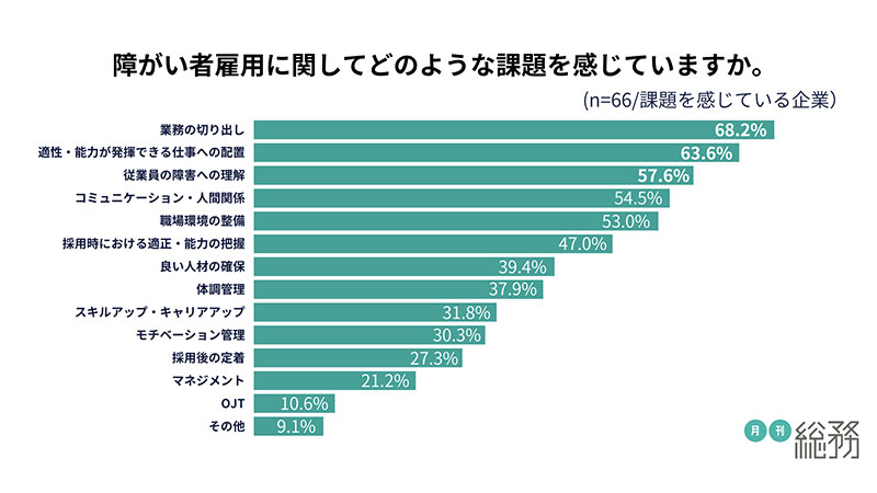 グラフ2