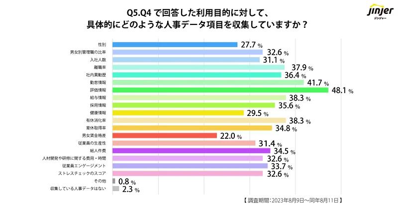 具体的にどのような人事データ項目を収集していますか？