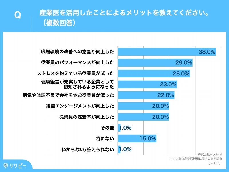 産業医を活用したことによるメリットを教えてください（複数回答）