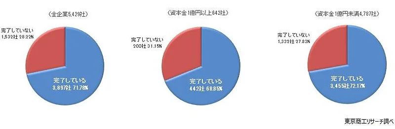 インボイス受領の準備は完了しているか