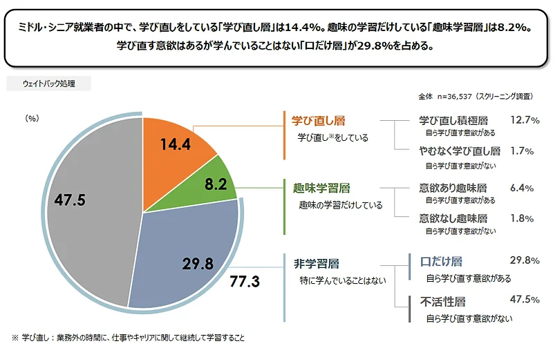 学び直しへの取り組みについて