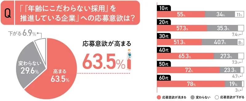 全体および年齢別の応募意欲について