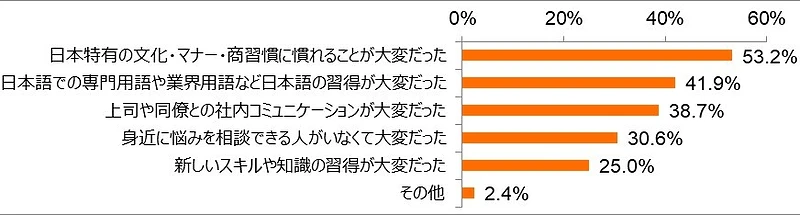 外国人として日本企業で働いて、苦労した点・困った点（同社実施の第2回日本で働く外国人社員アンケート調査結果より）